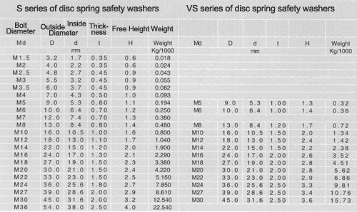 Serrated Safety Washers